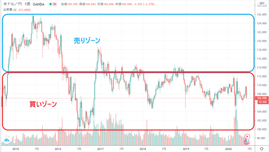 米ドル円チャート