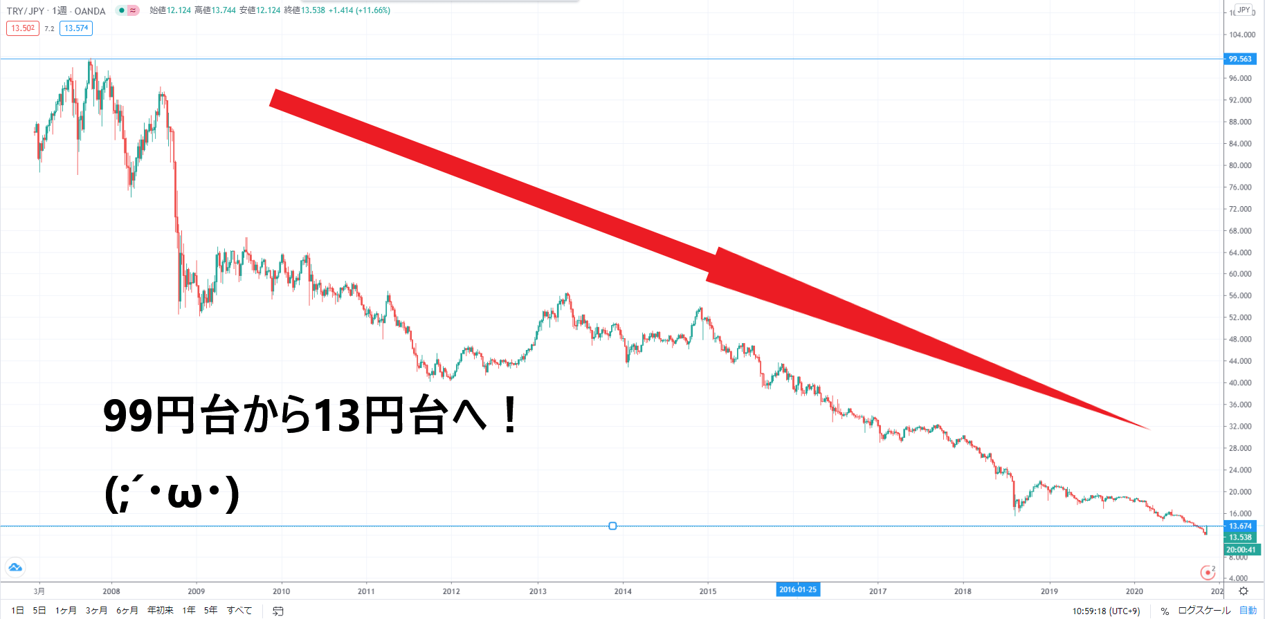 リラ円チャート
